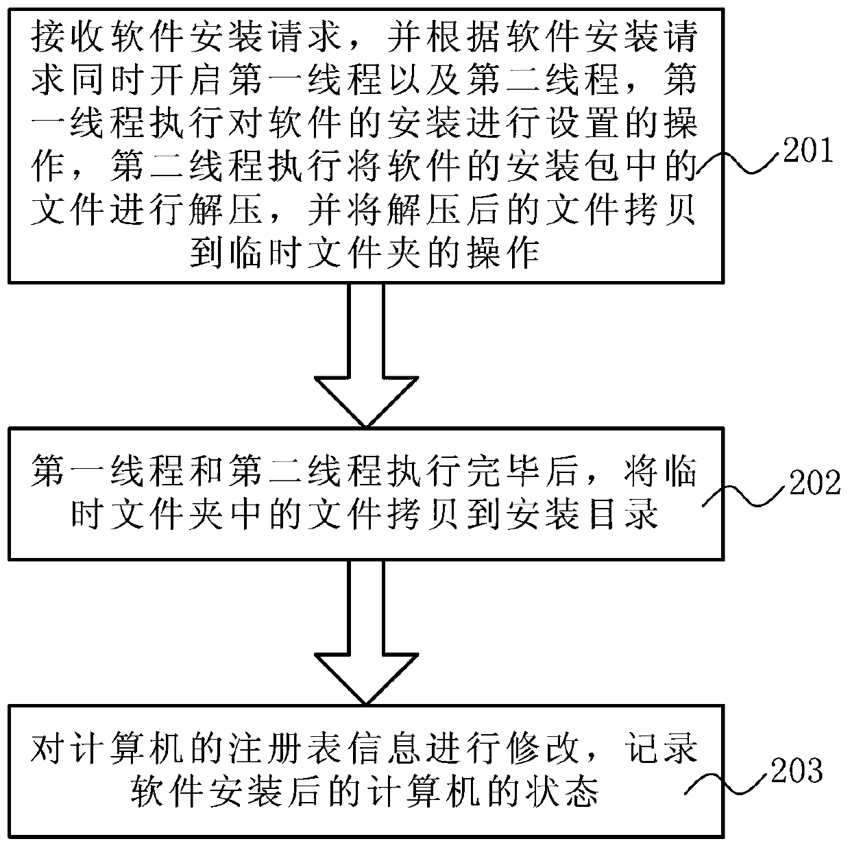 Software installation method and corresponding software installation device