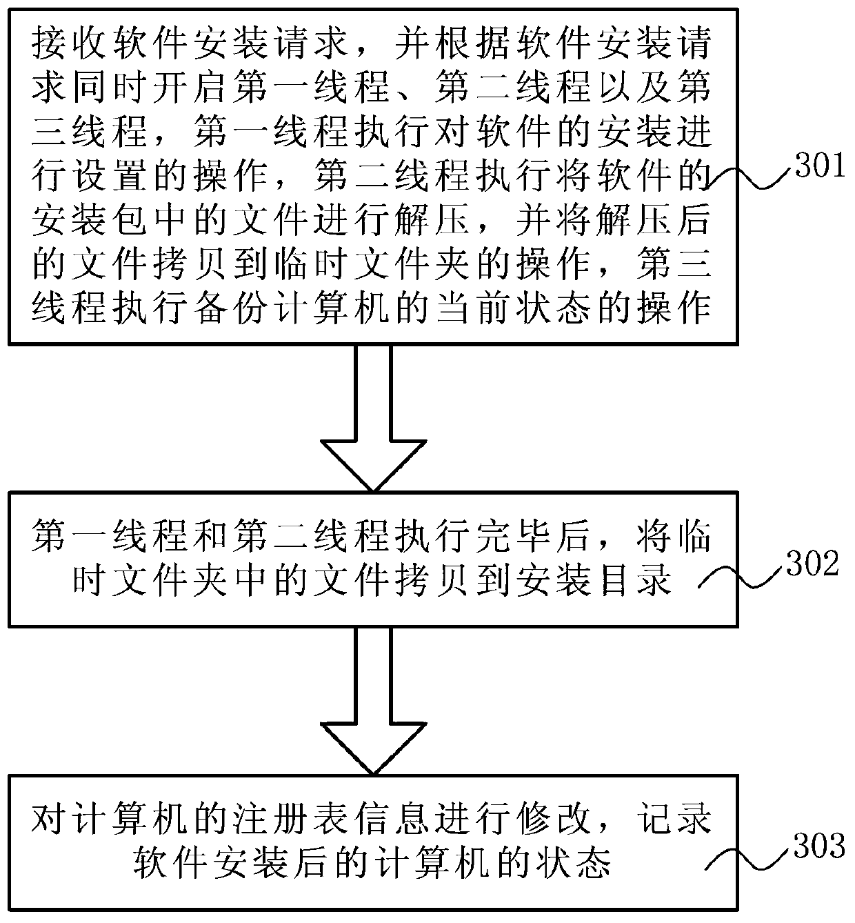 Software installation method and corresponding software installation device