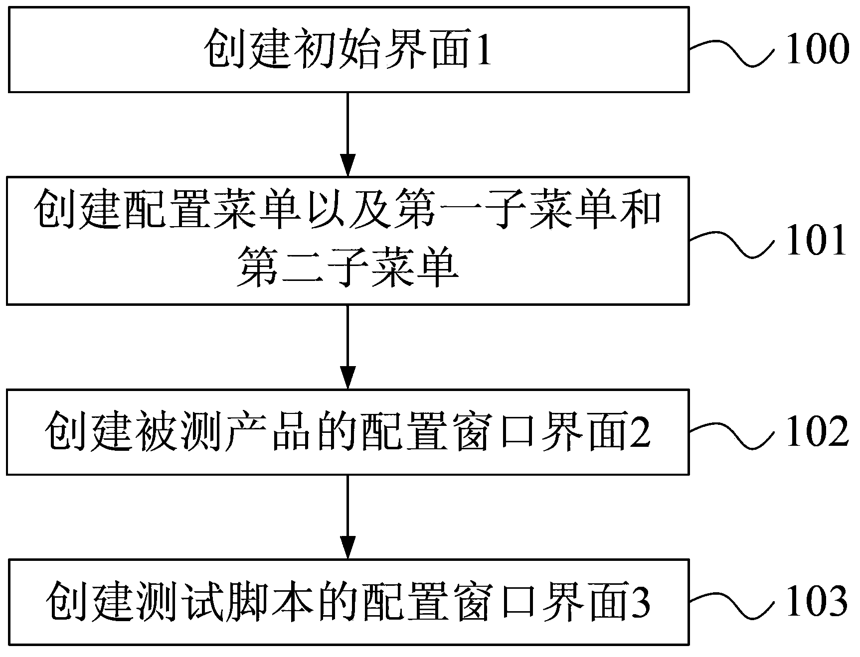 Graphical user interface and establishing method thereof for automated testing