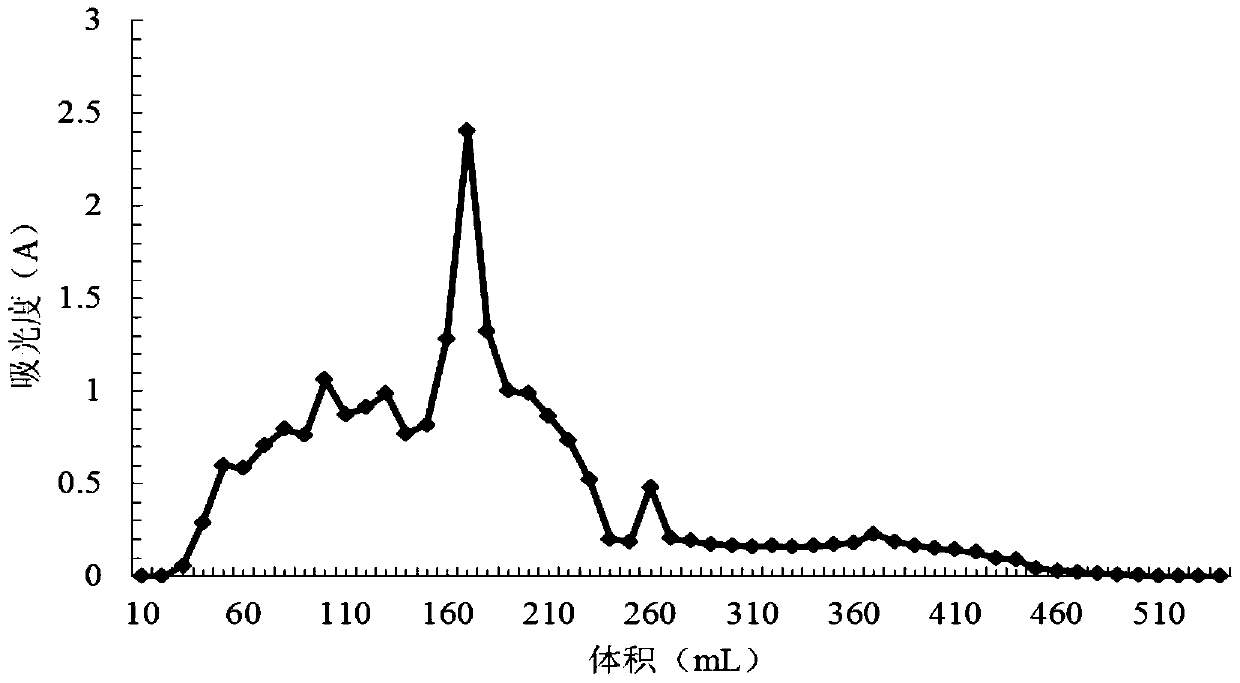 A kind of clover root polysaccharide with antipyretic and anti-inflammatory effect and its application