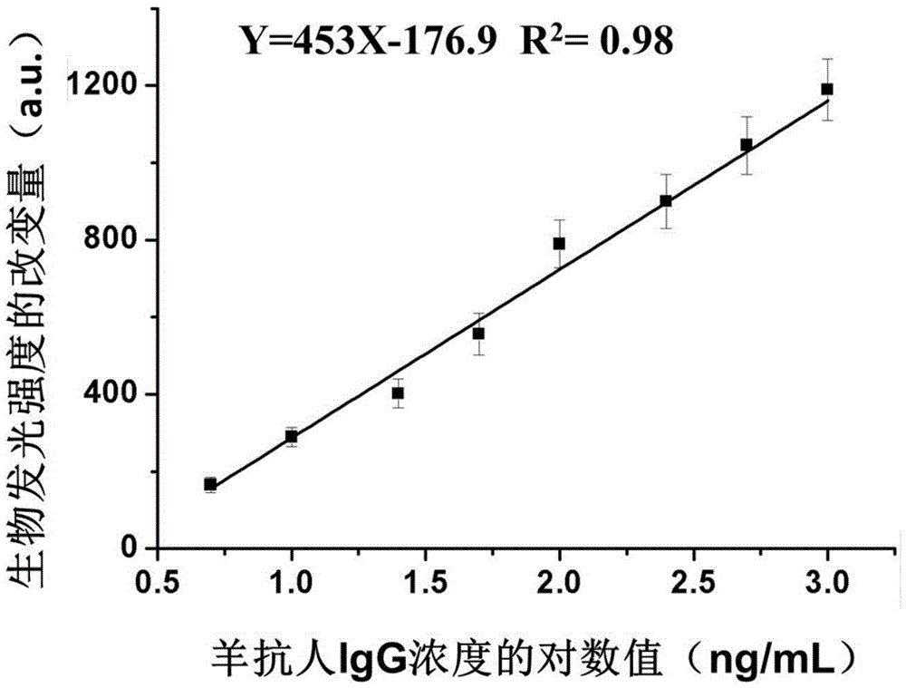 Immunoassay method based on fluorescein and luciferase bioluminescent reaction and application thereof