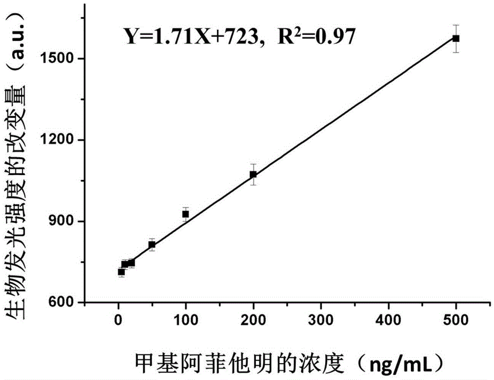 Immunoassay method based on fluorescein and luciferase bioluminescent reaction and application thereof