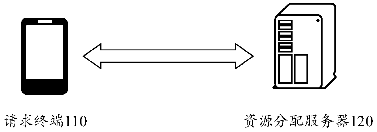 Access resource allocation method, device and system, and equipment