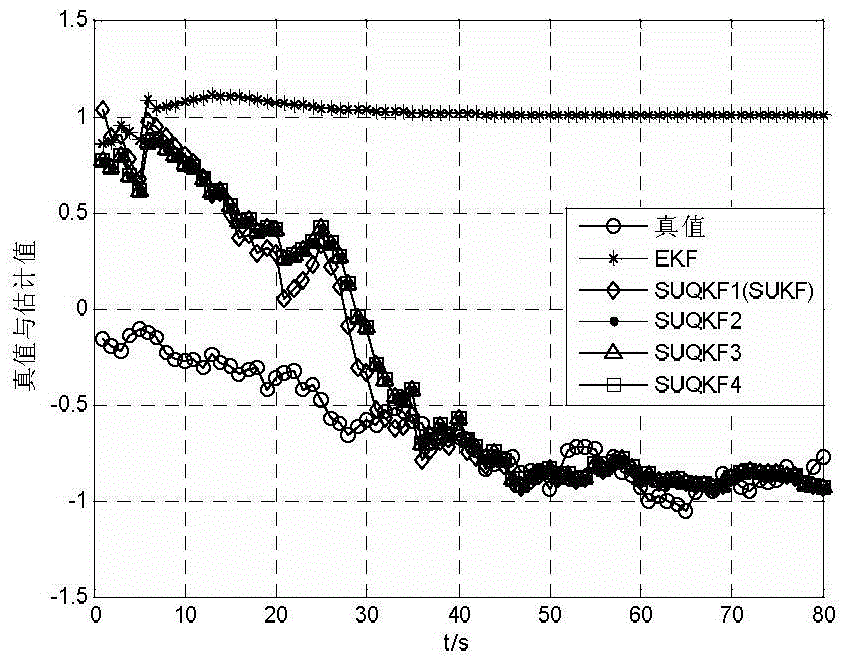 State estimation method for high-accuracy nonlinear system