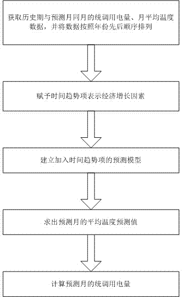 Temperature/ economic growth factor considered monthly total electricity consumption predication method