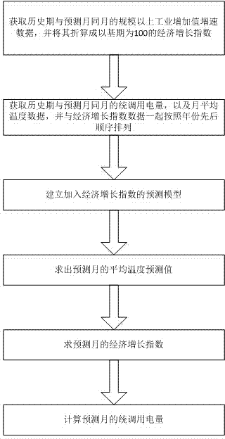 Temperature/ economic growth factor considered monthly total electricity consumption predication method