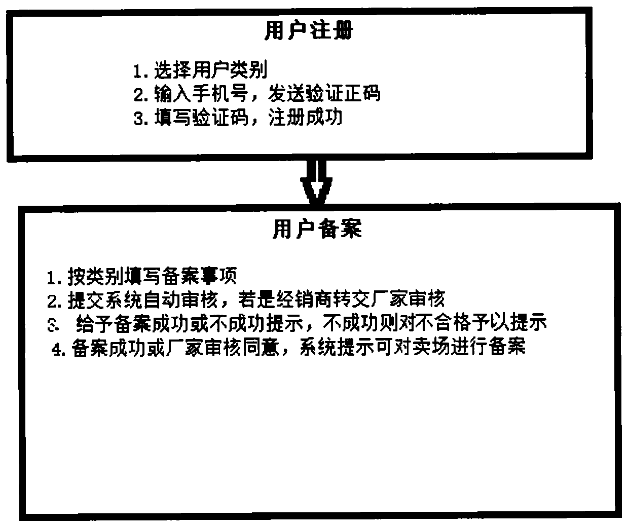 A method for opening a store