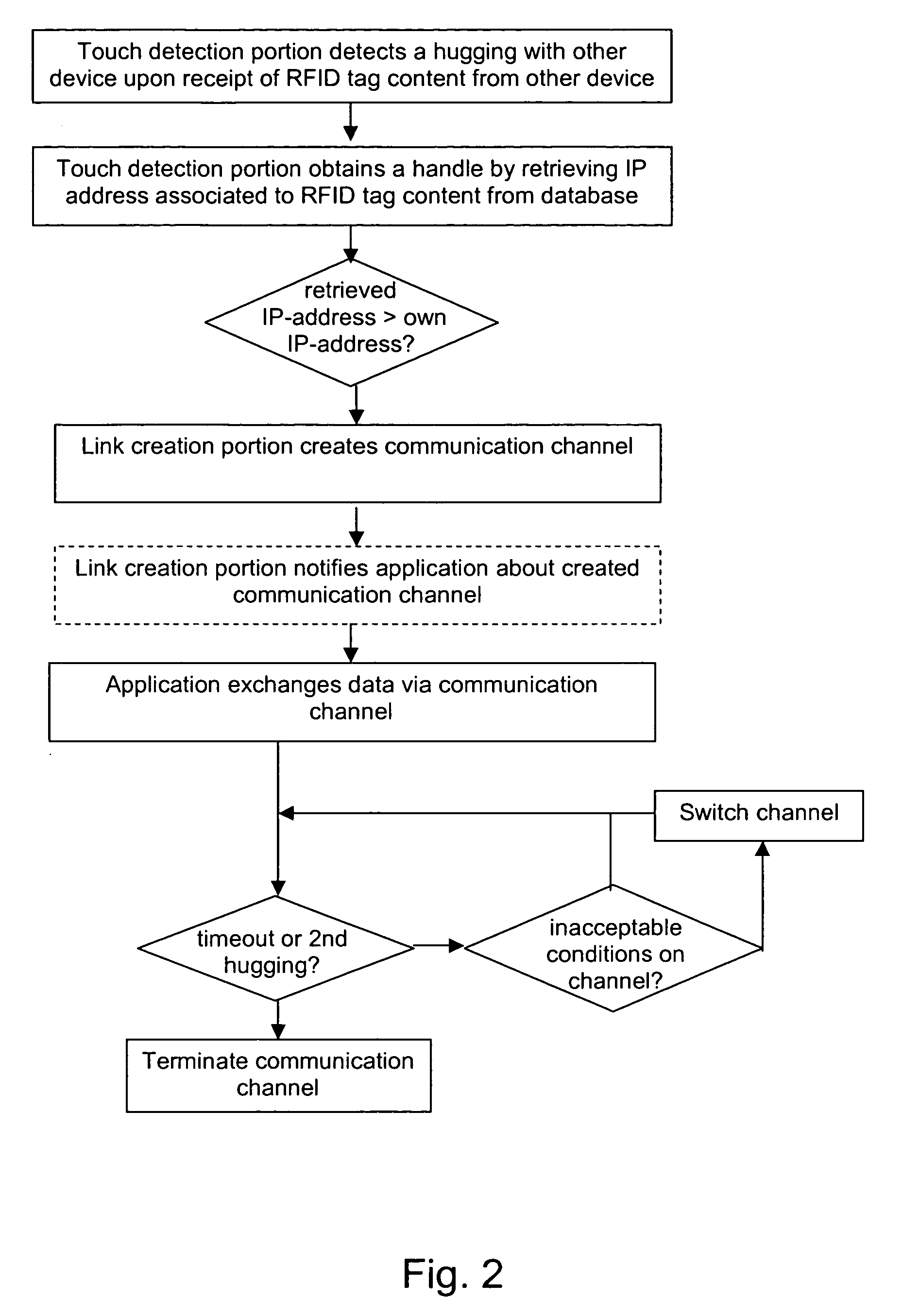 Ad-hoc connection between electronic devices