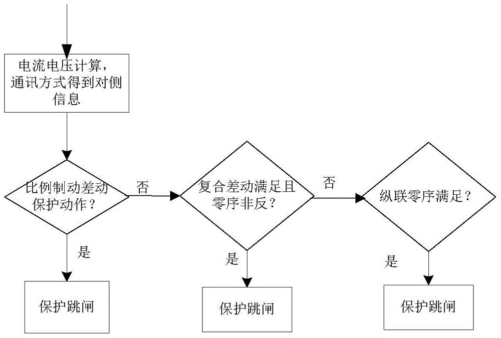 An Adaptive Differential Protection Method