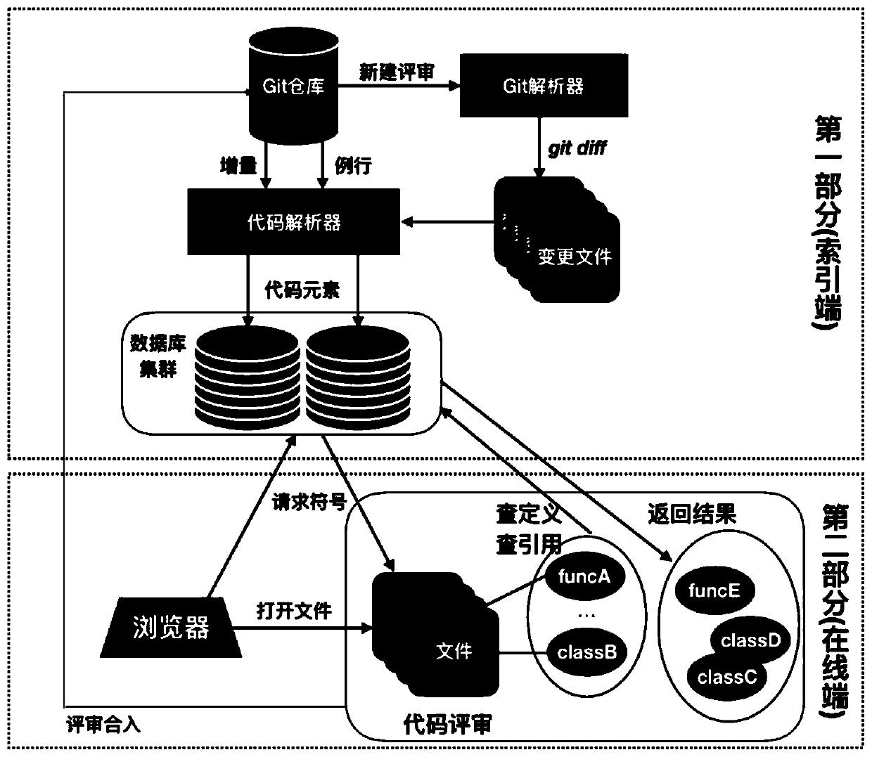 Code skipping method and device in code review, equipment and medium