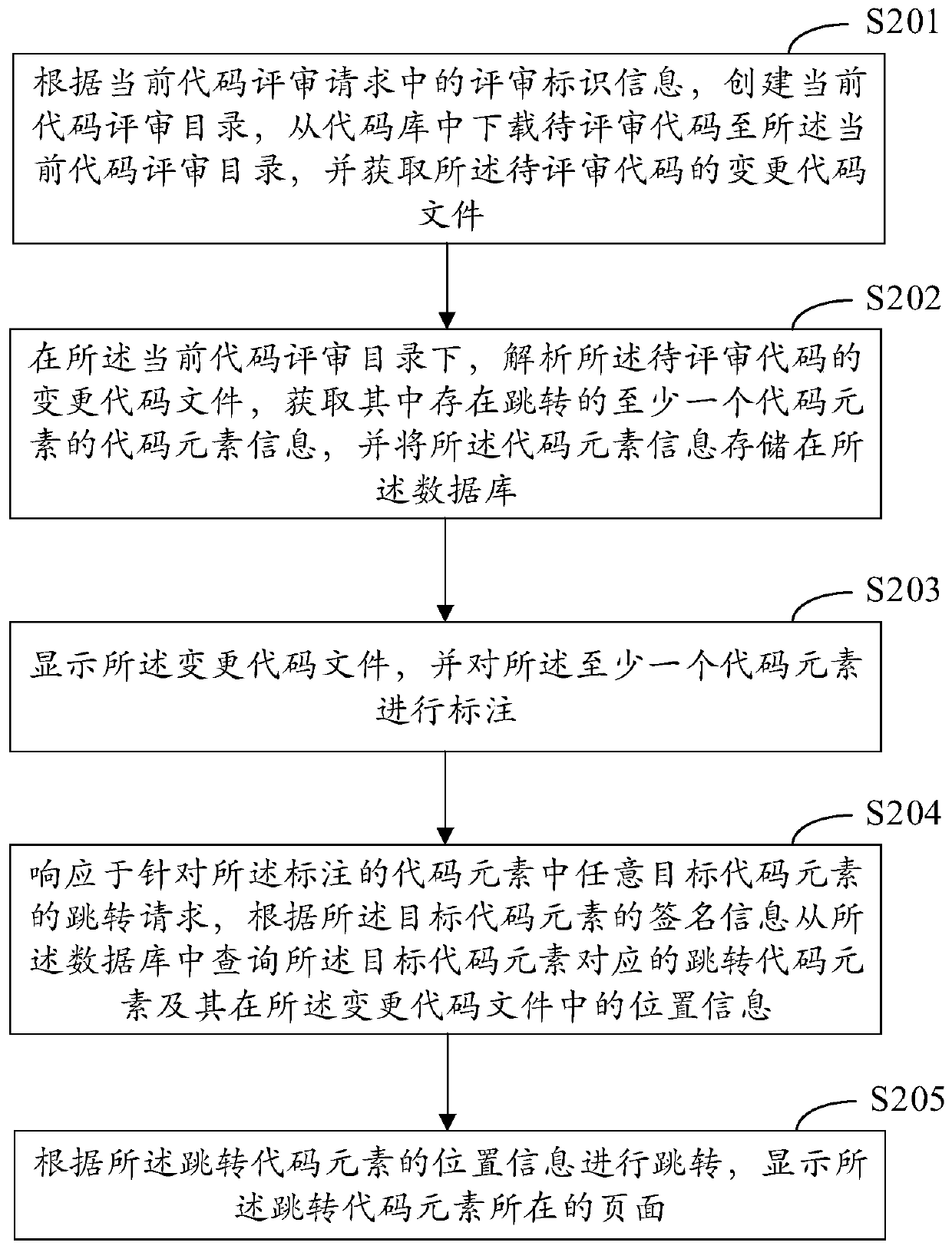 Code skipping method and device in code review, equipment and medium