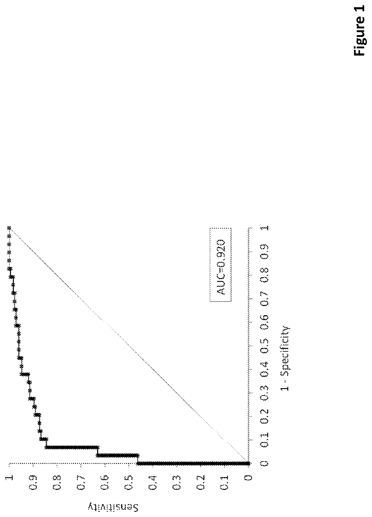 Predictive methods in breast cancer