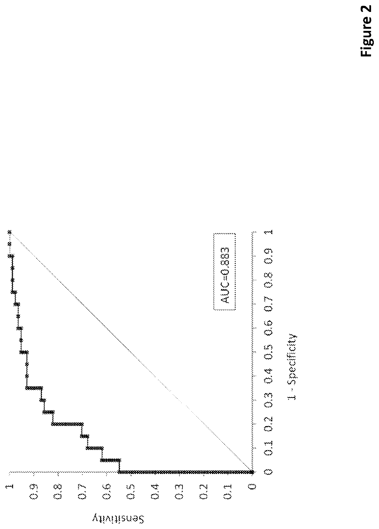 Predictive methods in breast cancer