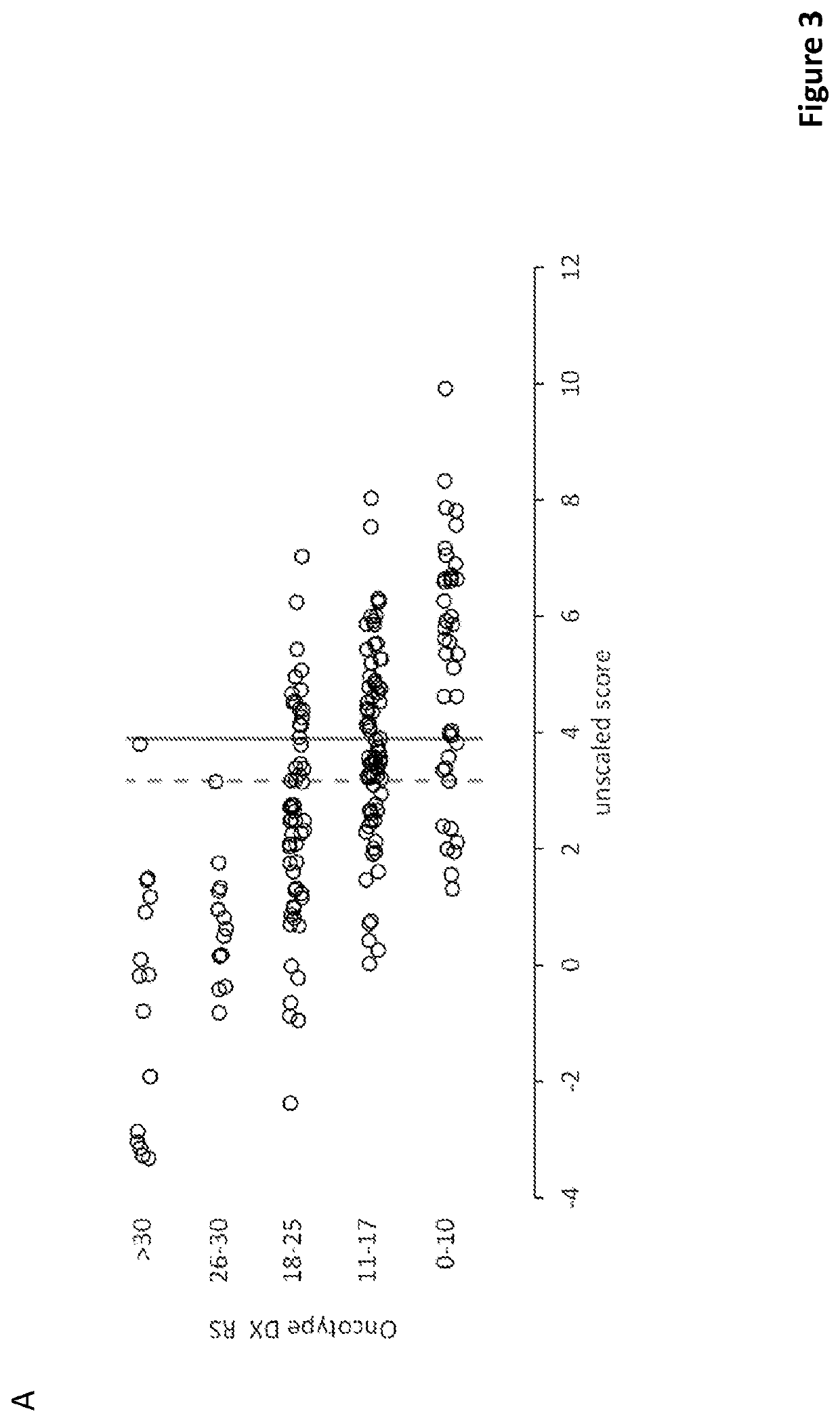 Predictive methods in breast cancer