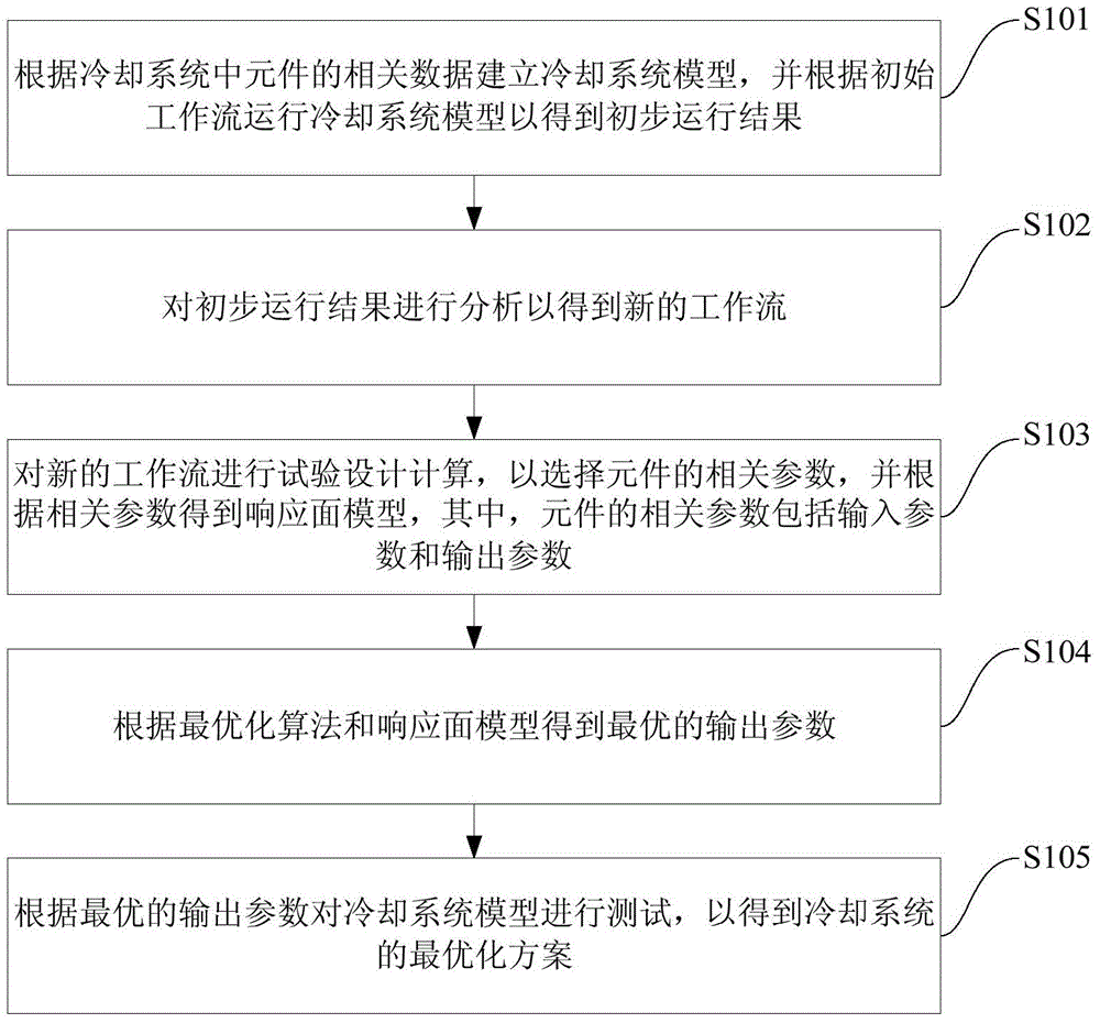 Optimization and simulation calculating method for cooling system of engine