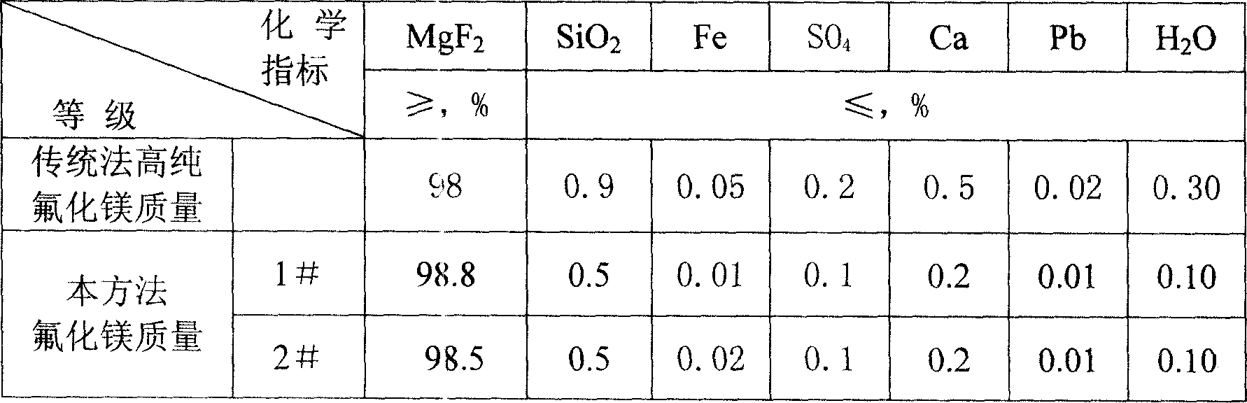 Preparation method of high-purity magnesium fluoride