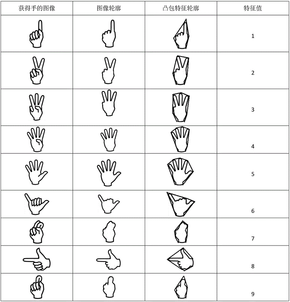 A two-way interactive digital TV box system with gesture interaction and its implementation method