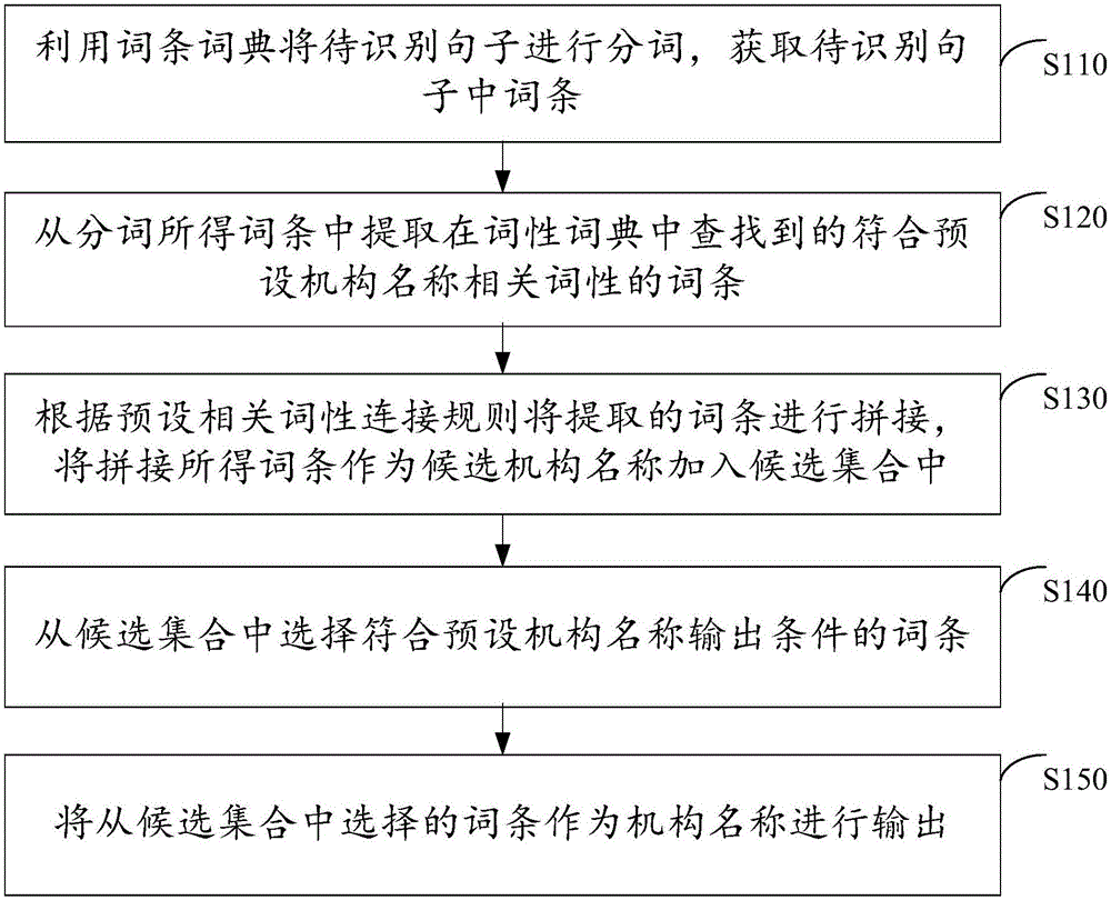 Device and method for identifying organization name by word segmentation program