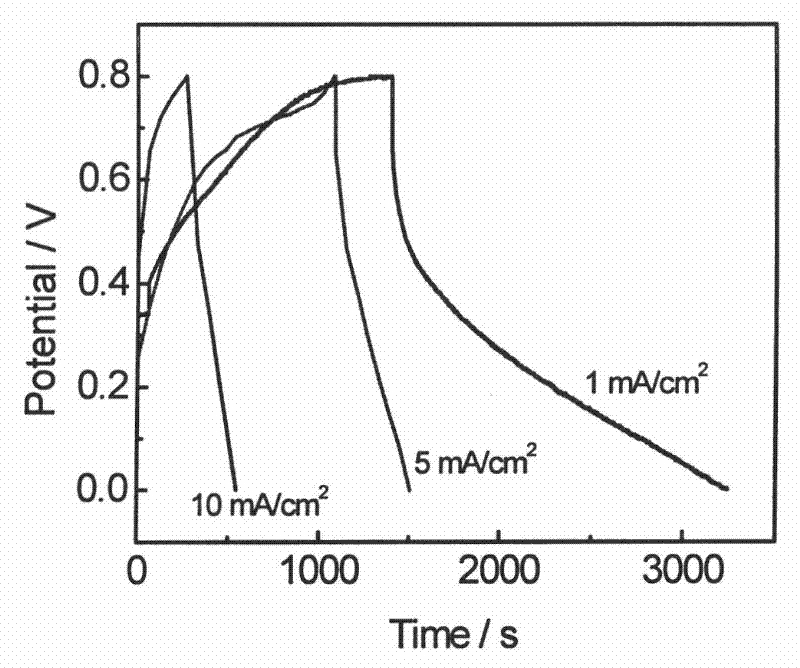 Graphene oxide/polyaniline supercapacitor composite electrode material and preparation method thereof