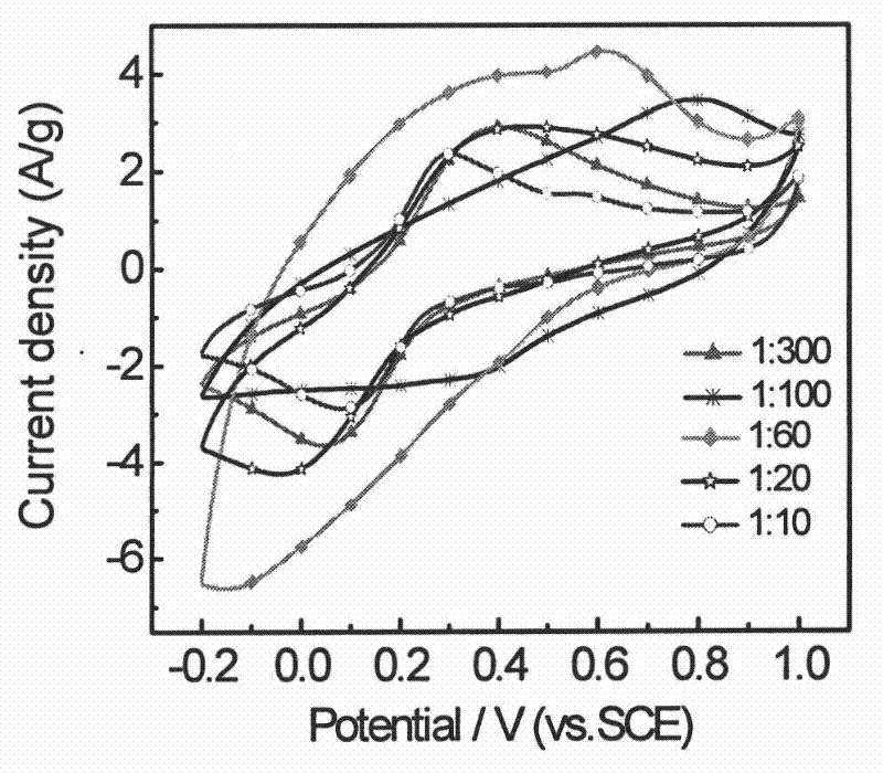 Graphene oxide/polyaniline supercapacitor composite electrode material and preparation method thereof