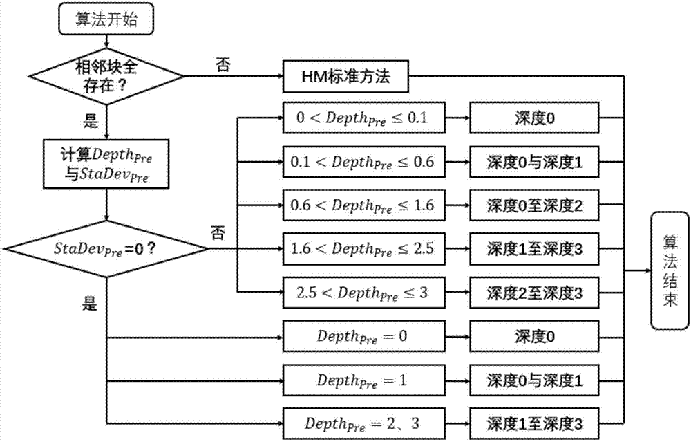 Low-complexity video coding method based on time-space correlation