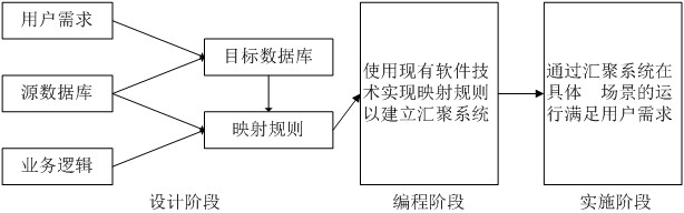 Data aggregation method and system