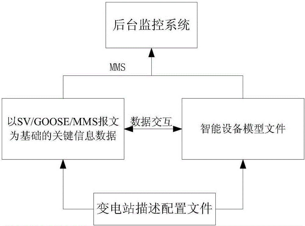 Data modeling method for network message recording analysis device