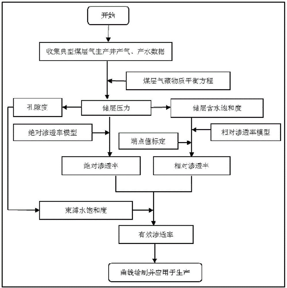 A method for measuring gas-water phase permeability curve using coalbed methane well production data