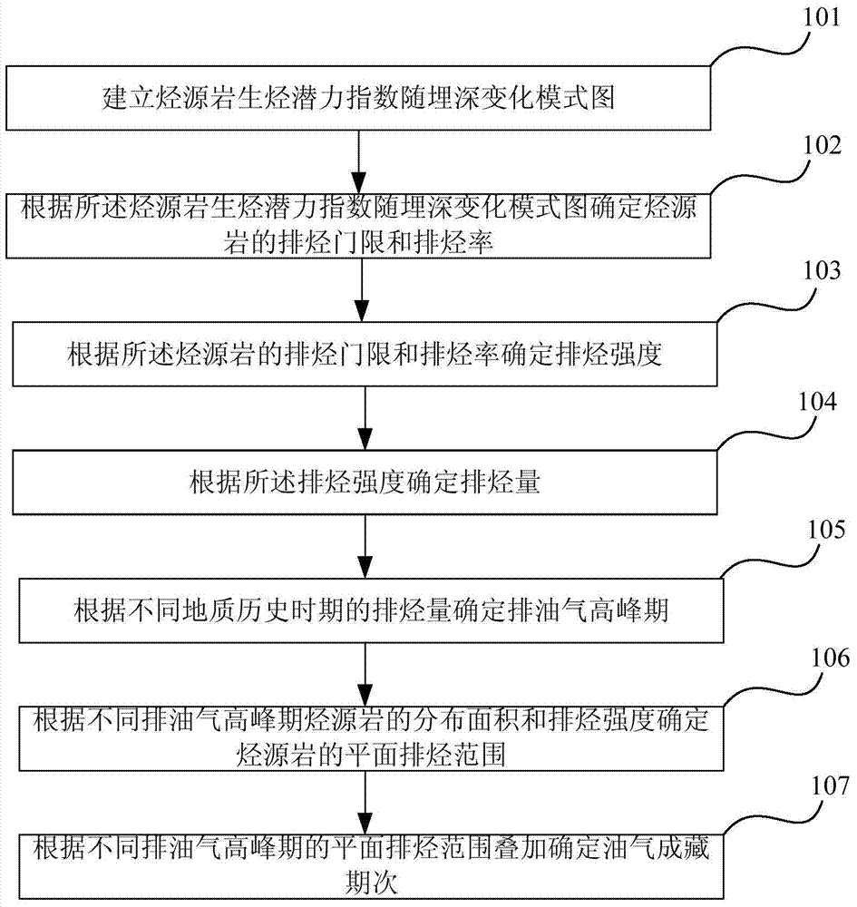 Method and device for determining oil and gas accumulation period of complex superimposed basin