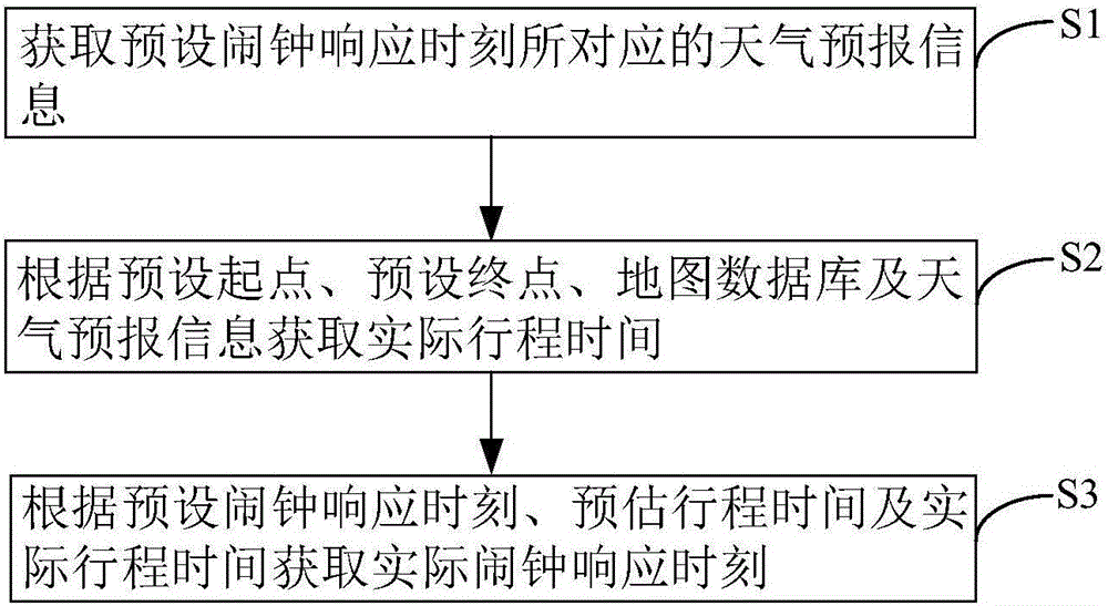 An alarm clock response moment setting method and device