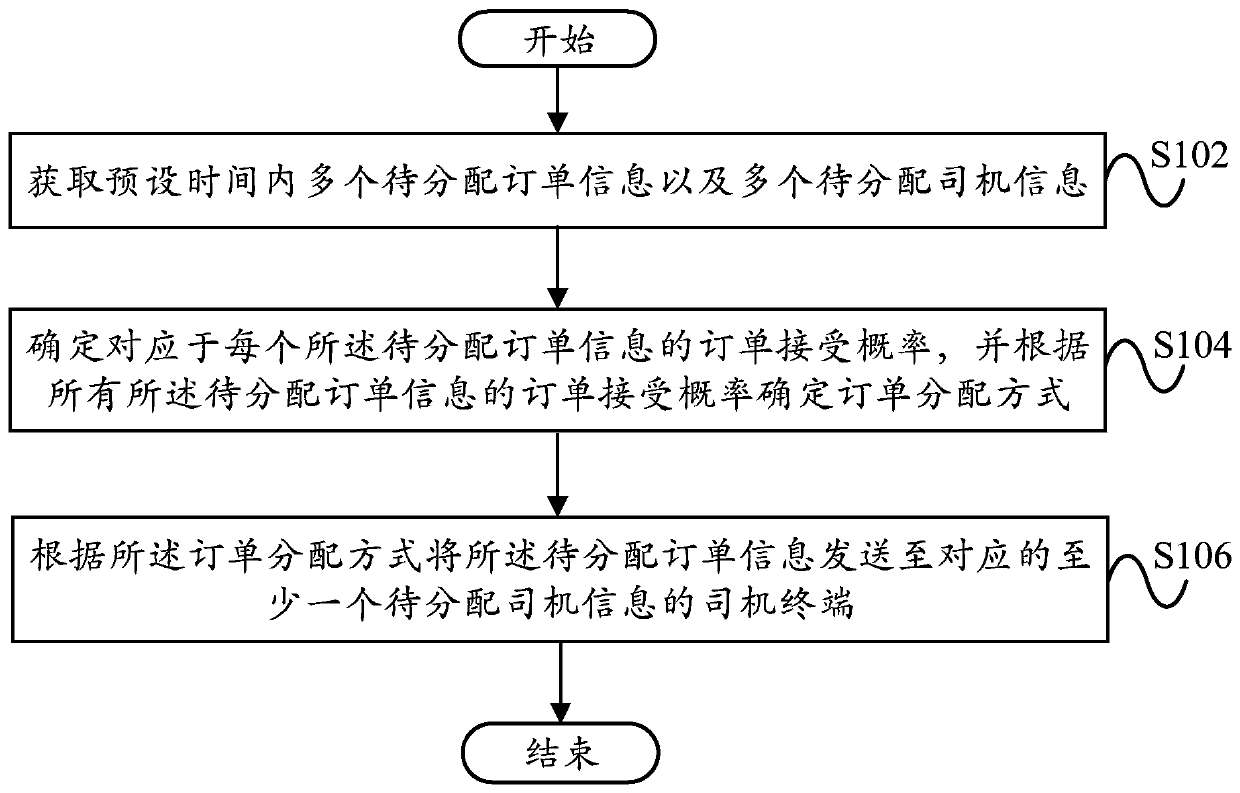 Order allocation method and system, computer equipment and computer readable storage medium