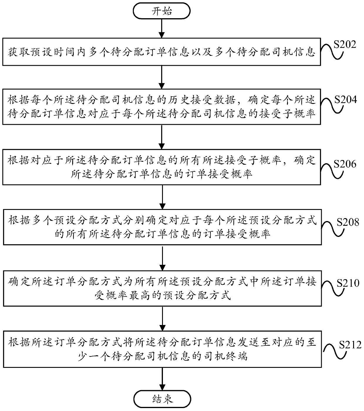 Order allocation method and system, computer equipment and computer readable storage medium