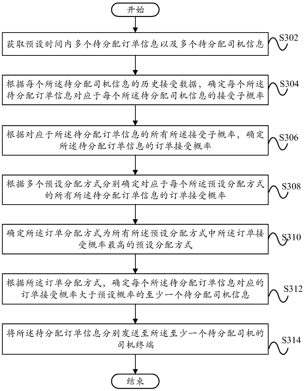 Order allocation method and system, computer equipment and computer readable storage medium