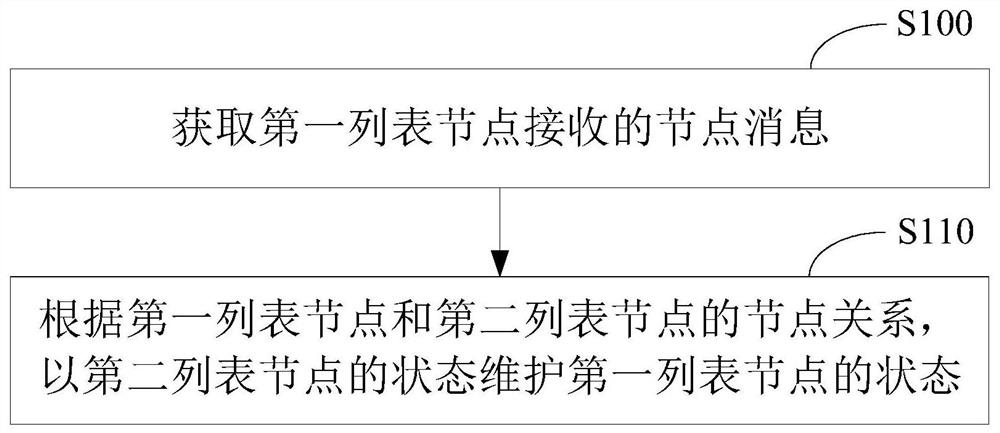 Method and device for list node management