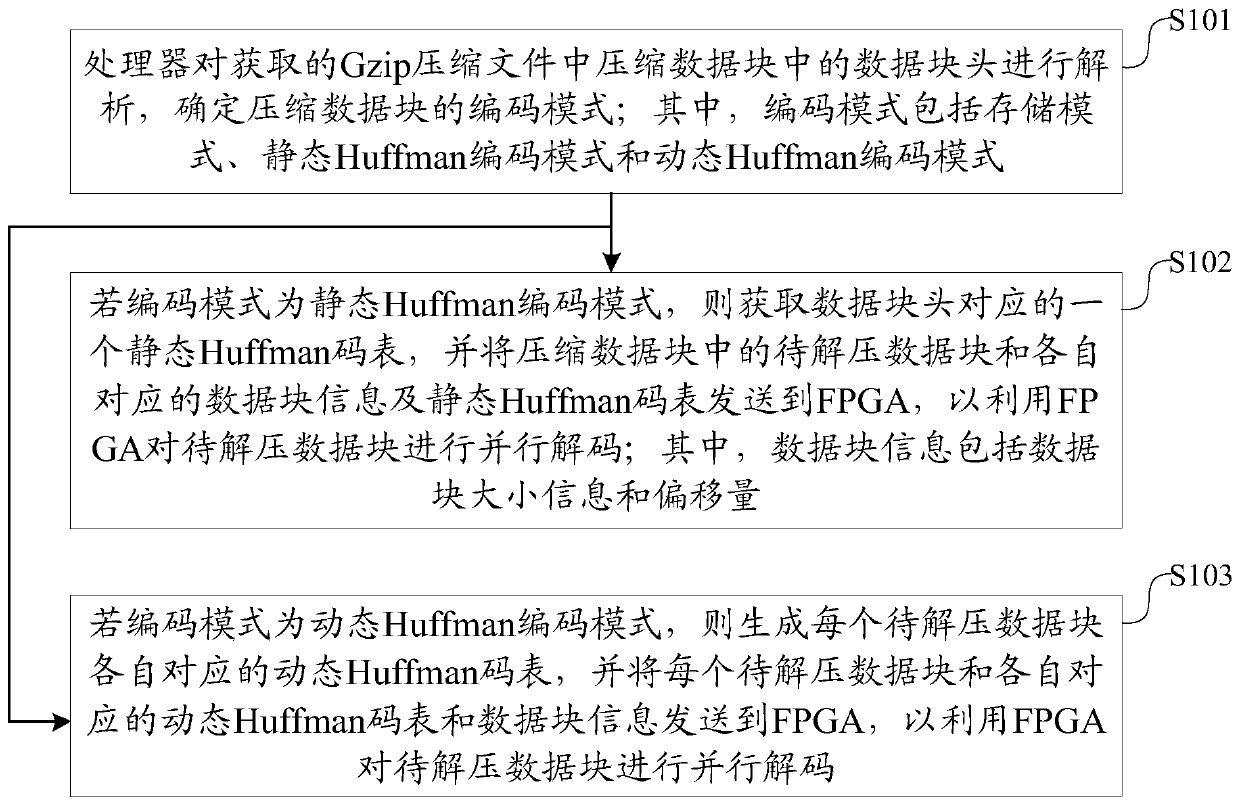 Gzip decompression method, device and system based on FPGA