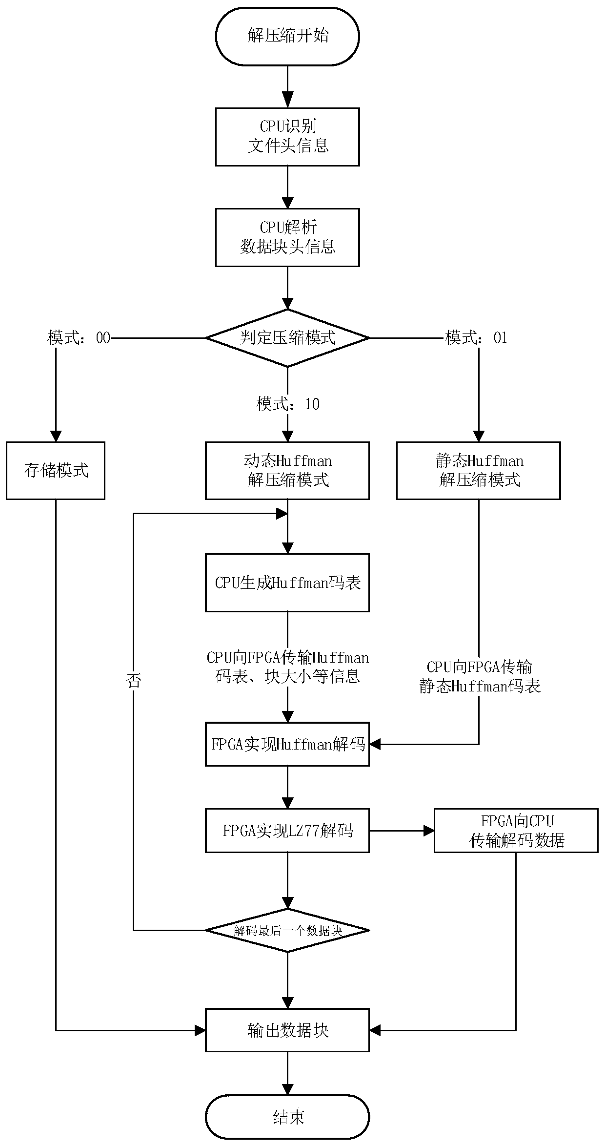 Gzip decompression method, device and system based on FPGA