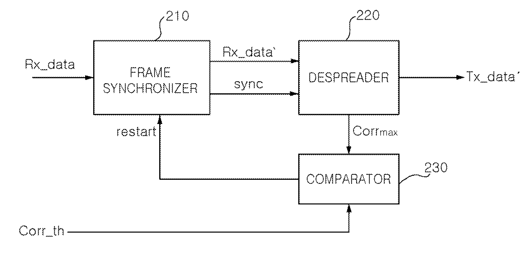 Frame synchronization method and receiver for communication modem using the same