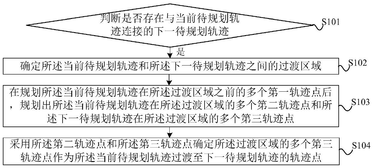 Track planning method, track planning device, equipment and storage medium