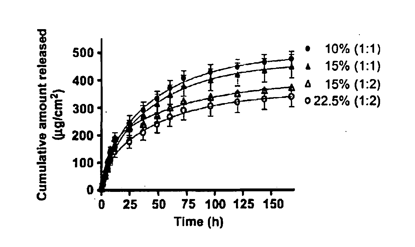 Hydrogel formulation for dermal and ocular delivery