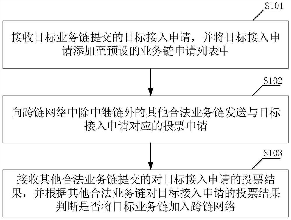 Business link access management method and system based on block chain smart contract