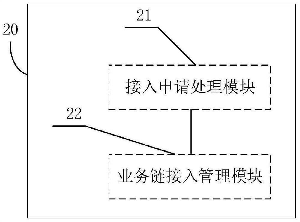 Business link access management method and system based on block chain smart contract