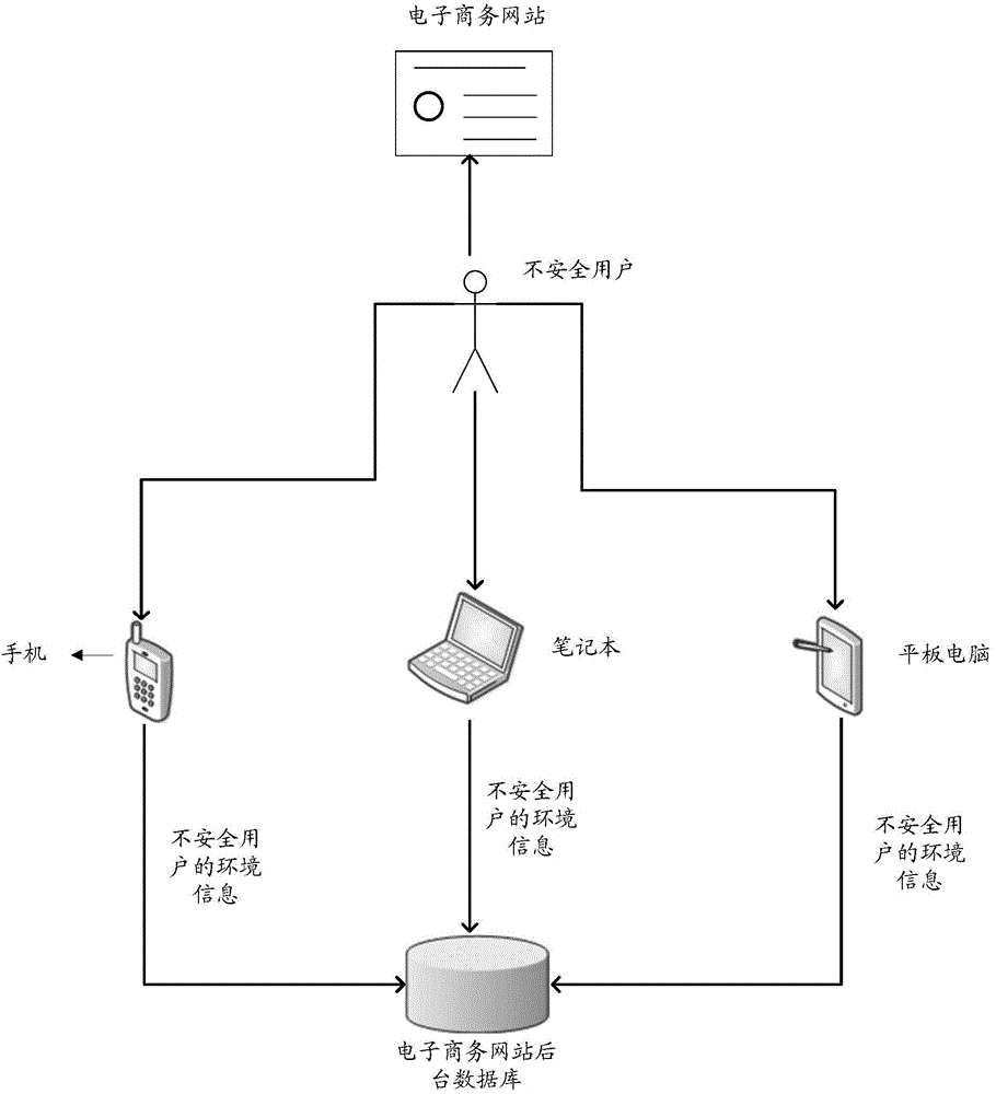 Environment information collection method and device for network access party