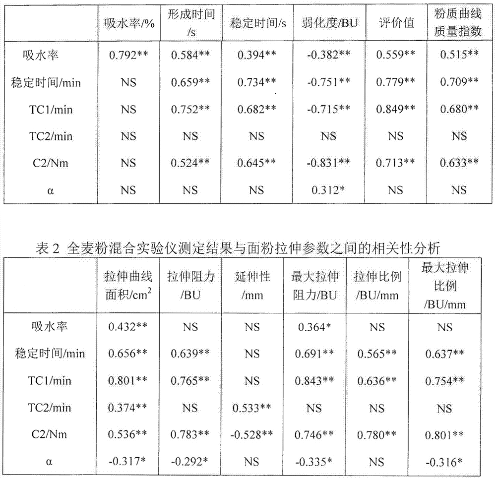 Method for rapidly evaluating wheat quality