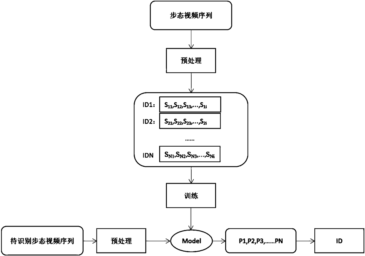 Gait recognition method based on 3D dense convolutional neural network