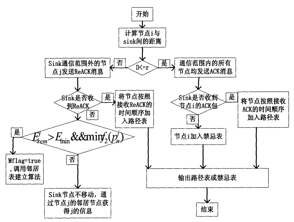 Multipath geographic routing optimization method for on-demand movement of sink node in wireless sensor network