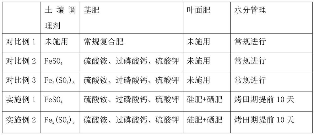 Sustainable rice production method based on improvement of alkaline moderate-light arsenic polluted soil