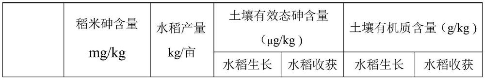 Sustainable rice production method based on improvement of alkaline moderate-light arsenic polluted soil