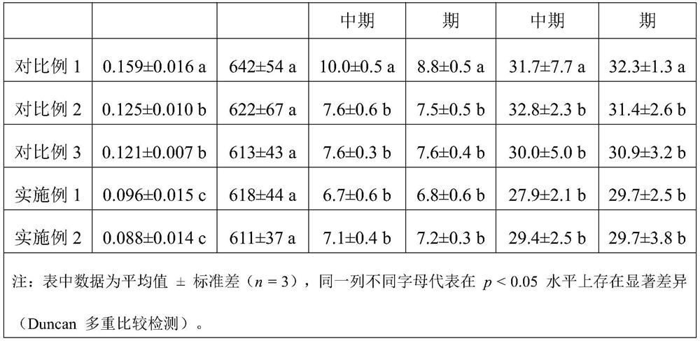 Sustainable rice production method based on improvement of alkaline moderate-light arsenic polluted soil