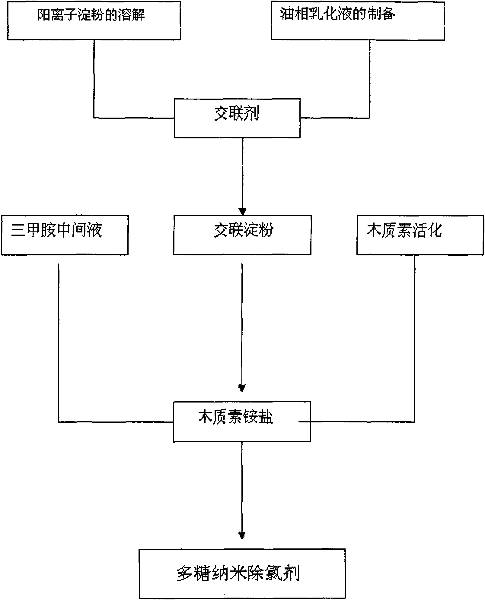 Preparation method of polysaccharose nanometer antichlor for industrial water treatment