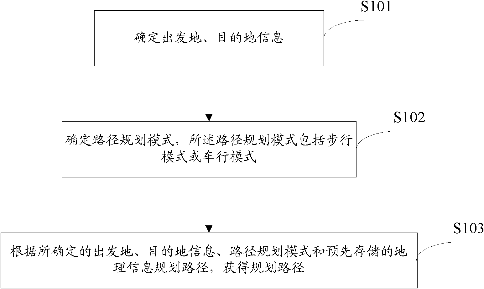 Navigation equipment as well as route planning method and navigation method thereof